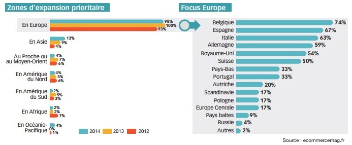 Exportation des e-commerçants français prioritaires en europe