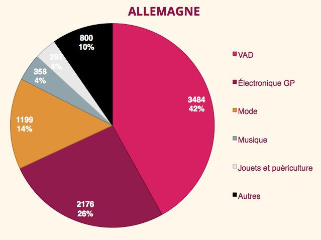 Allemagne secteurs des 20 premiers du web