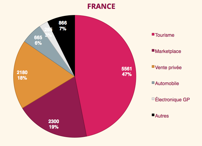 France secteurs des 20 premiers du web