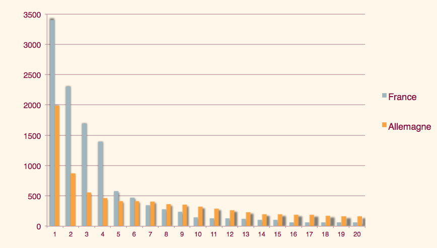 france-allemagne repartition des 20 premiers du web